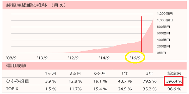 ひふみの運用11月