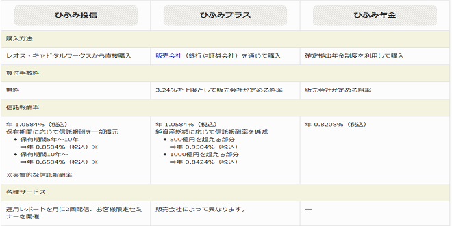 3つのひふみ投信の購入方法や手数料