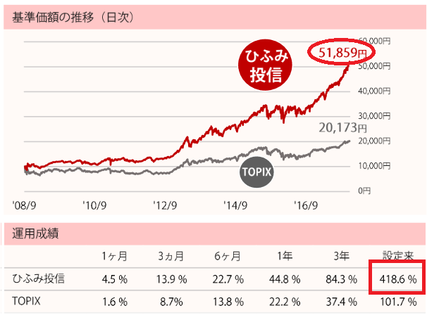 ひふみ投信運用成績